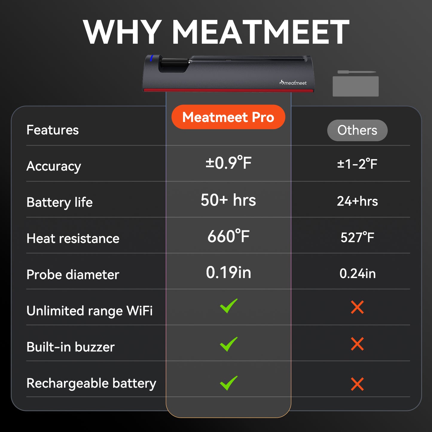 Meatmeet Pro WiFi & Bluetooth Fleischthermometer